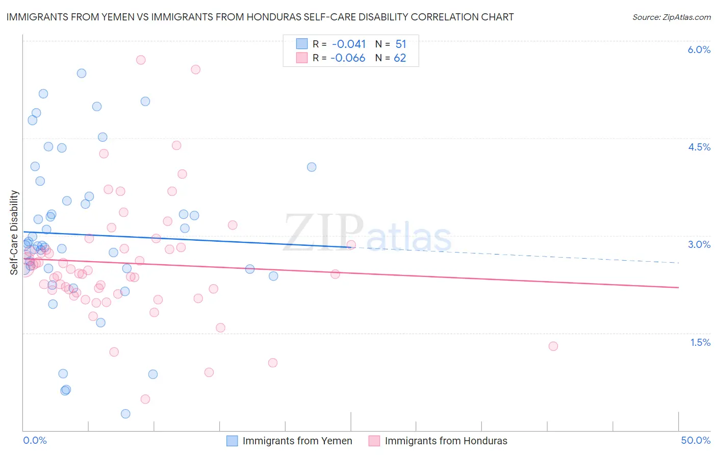 Immigrants from Yemen vs Immigrants from Honduras Self-Care Disability