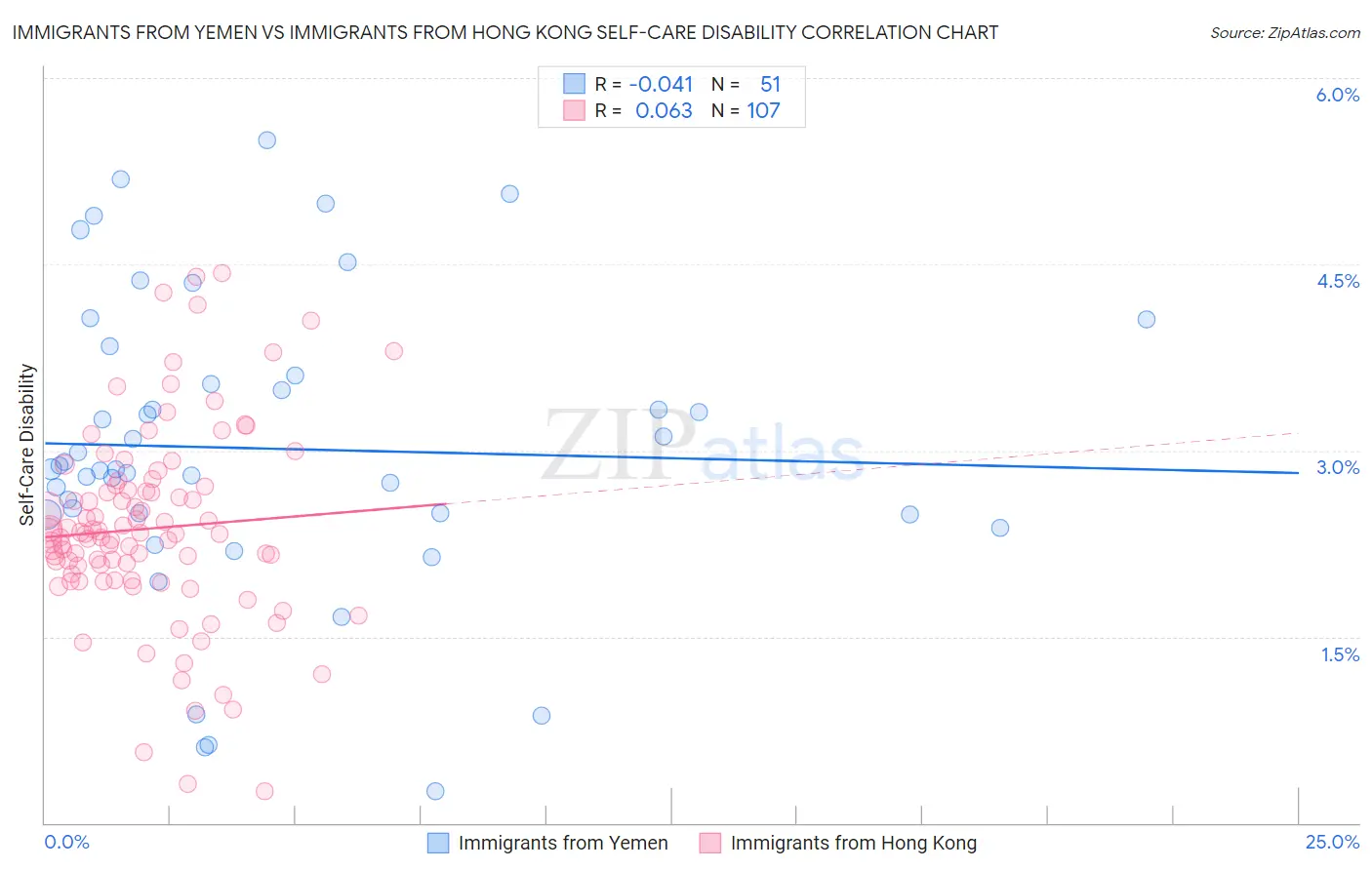 Immigrants from Yemen vs Immigrants from Hong Kong Self-Care Disability