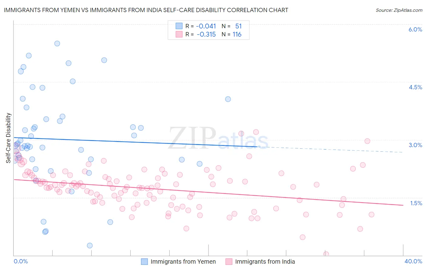 Immigrants from Yemen vs Immigrants from India Self-Care Disability