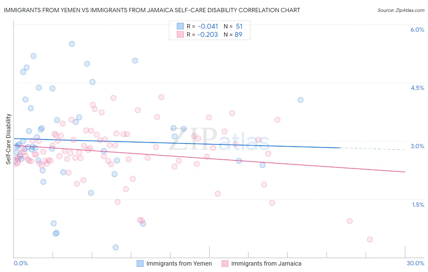 Immigrants from Yemen vs Immigrants from Jamaica Self-Care Disability