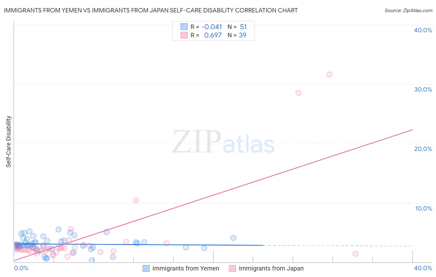 Immigrants from Yemen vs Immigrants from Japan Self-Care Disability