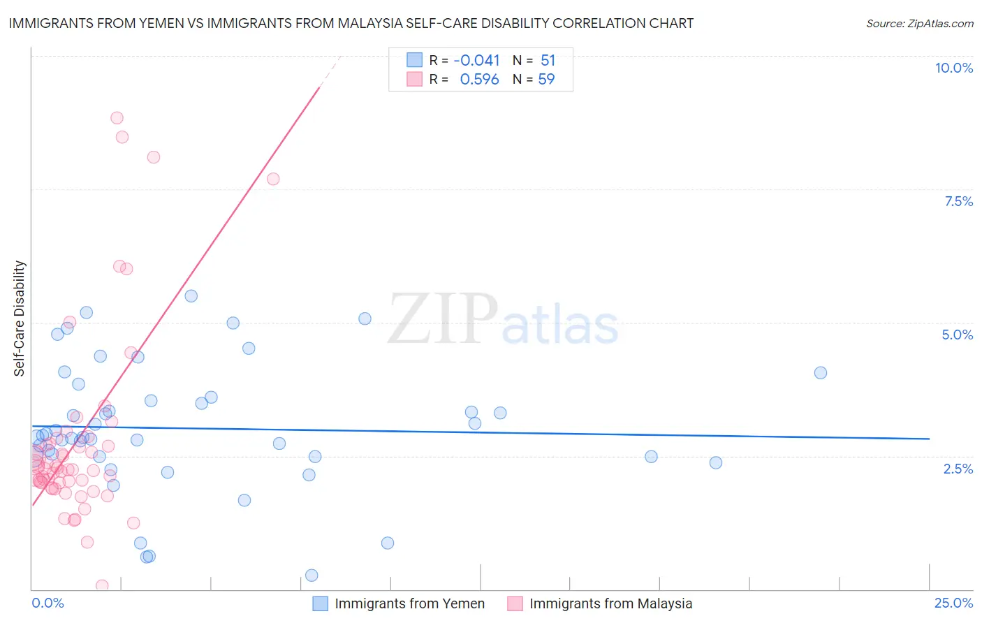 Immigrants from Yemen vs Immigrants from Malaysia Self-Care Disability