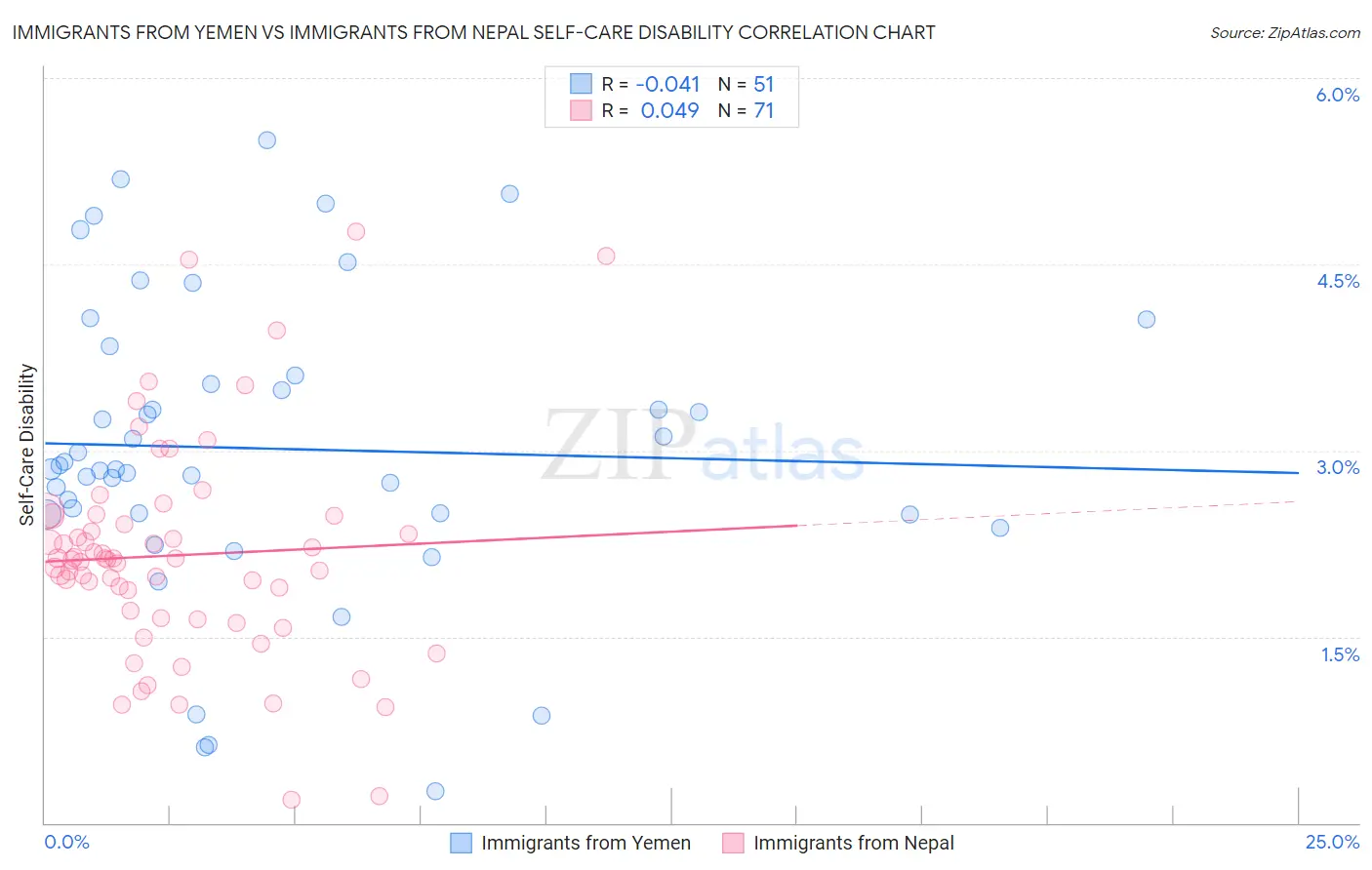 Immigrants from Yemen vs Immigrants from Nepal Self-Care Disability