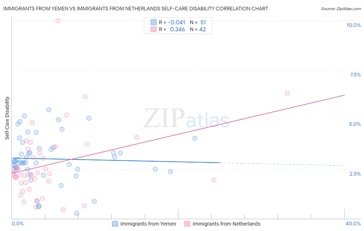 Immigrants from Yemen vs Immigrants from Netherlands Self-Care Disability