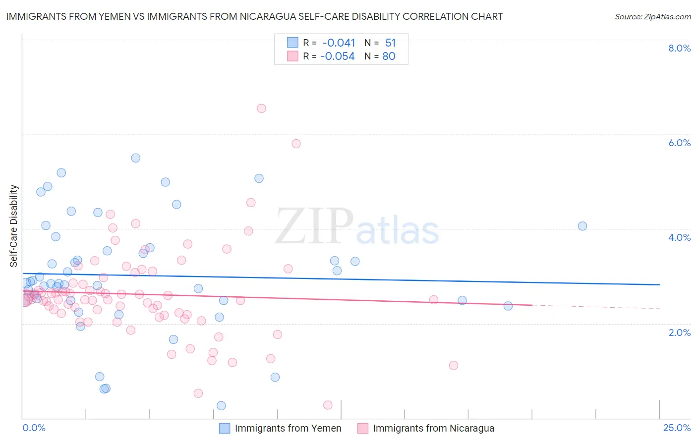 Immigrants from Yemen vs Immigrants from Nicaragua Self-Care Disability