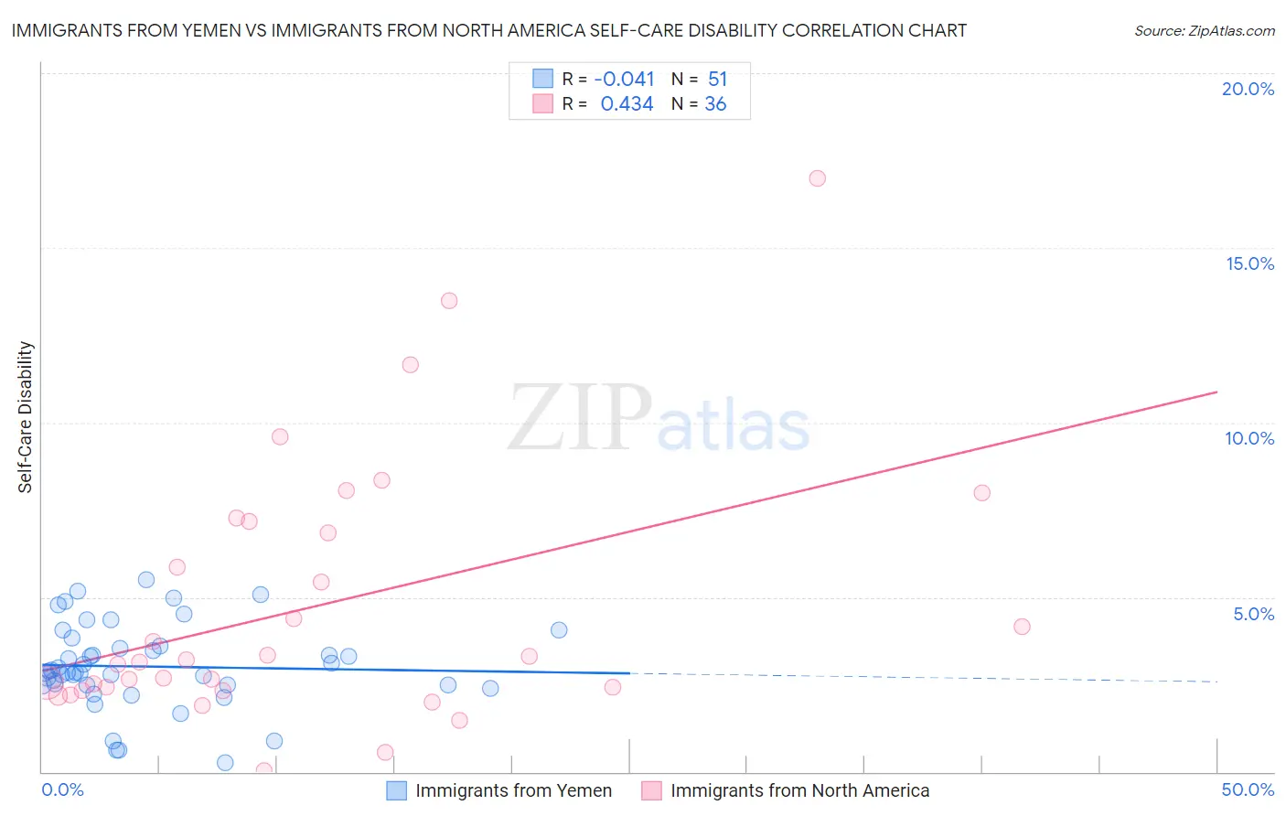 Immigrants from Yemen vs Immigrants from North America Self-Care Disability