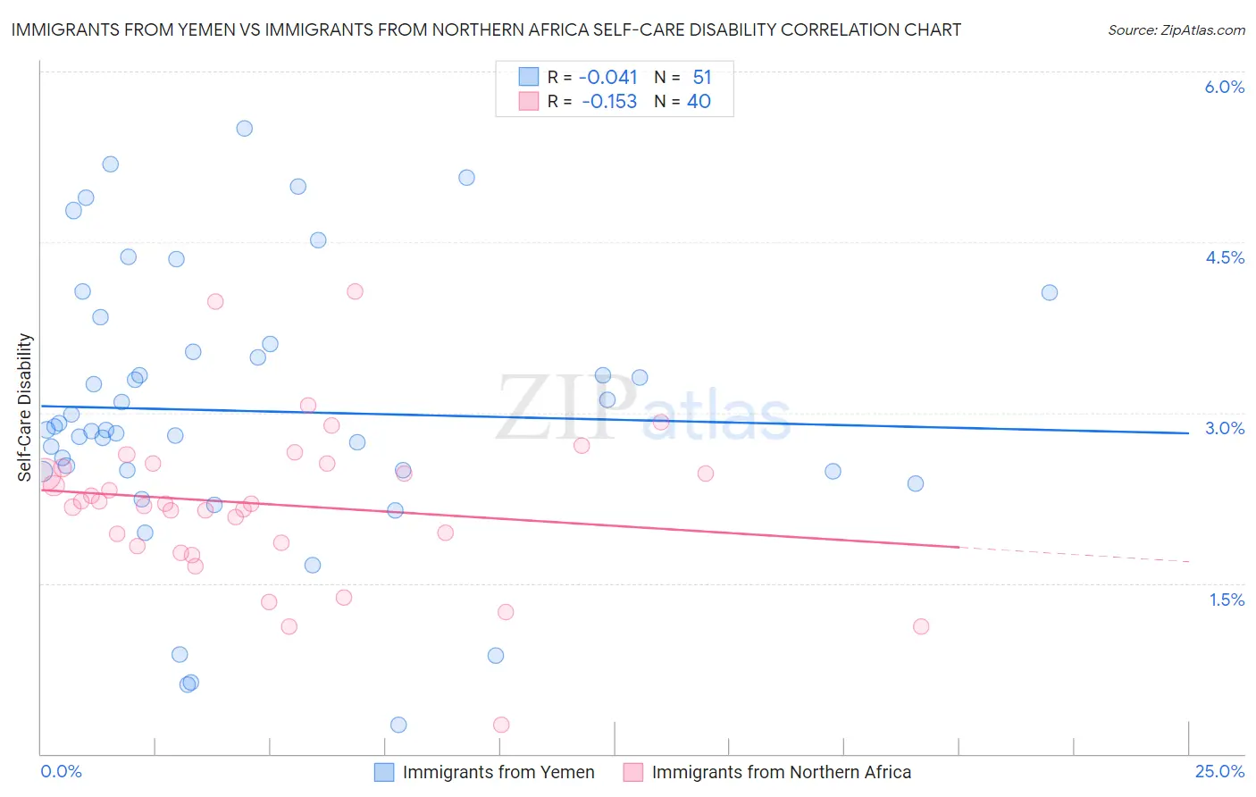 Immigrants from Yemen vs Immigrants from Northern Africa Self-Care Disability