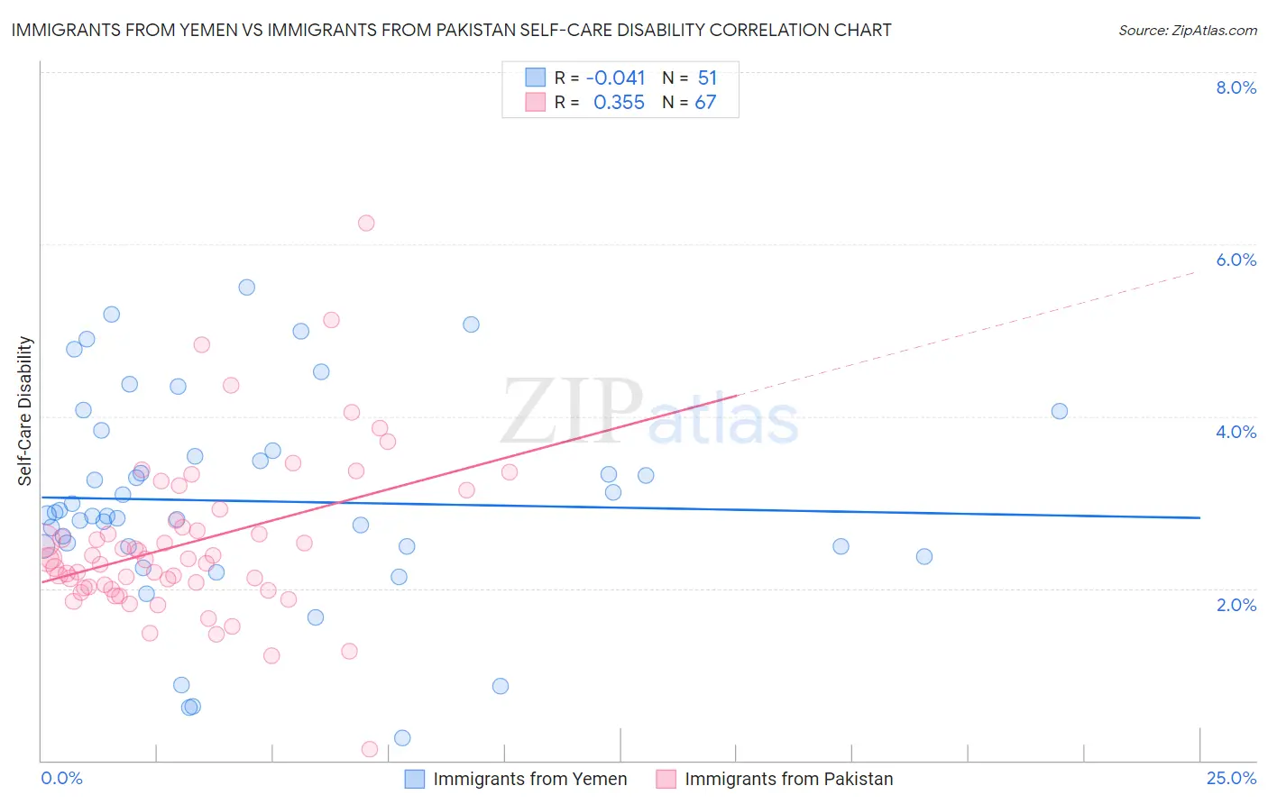 Immigrants from Yemen vs Immigrants from Pakistan Self-Care Disability