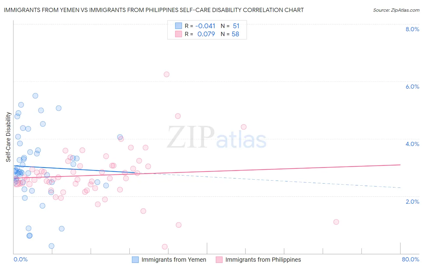 Immigrants from Yemen vs Immigrants from Philippines Self-Care Disability