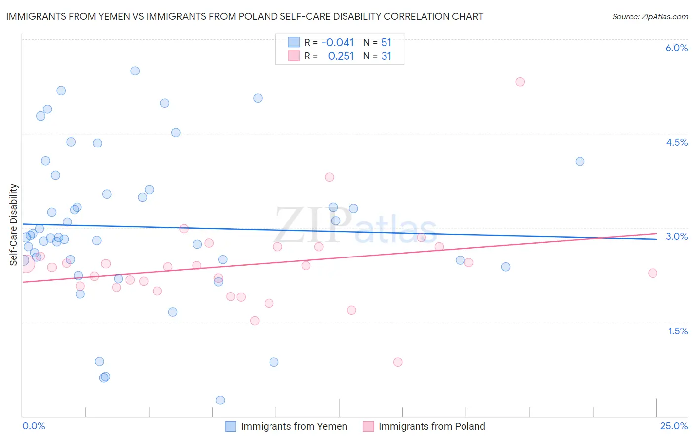 Immigrants from Yemen vs Immigrants from Poland Self-Care Disability