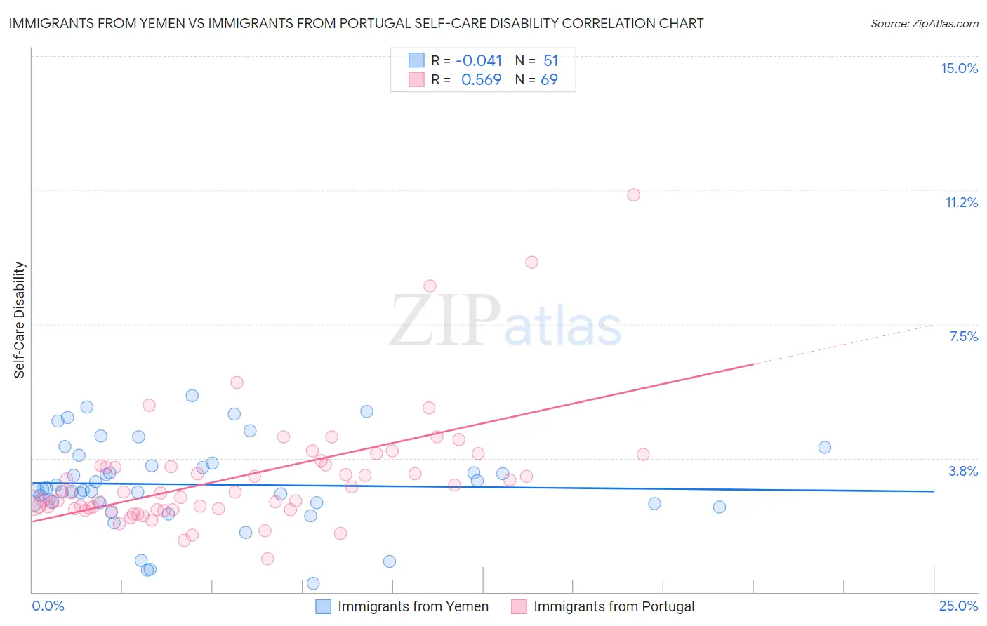 Immigrants from Yemen vs Immigrants from Portugal Self-Care Disability