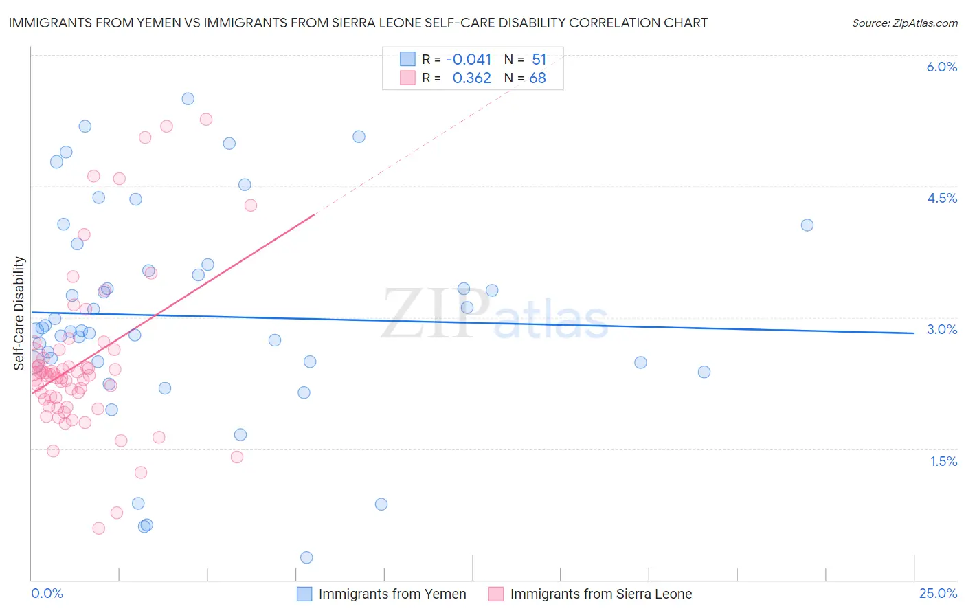 Immigrants from Yemen vs Immigrants from Sierra Leone Self-Care Disability