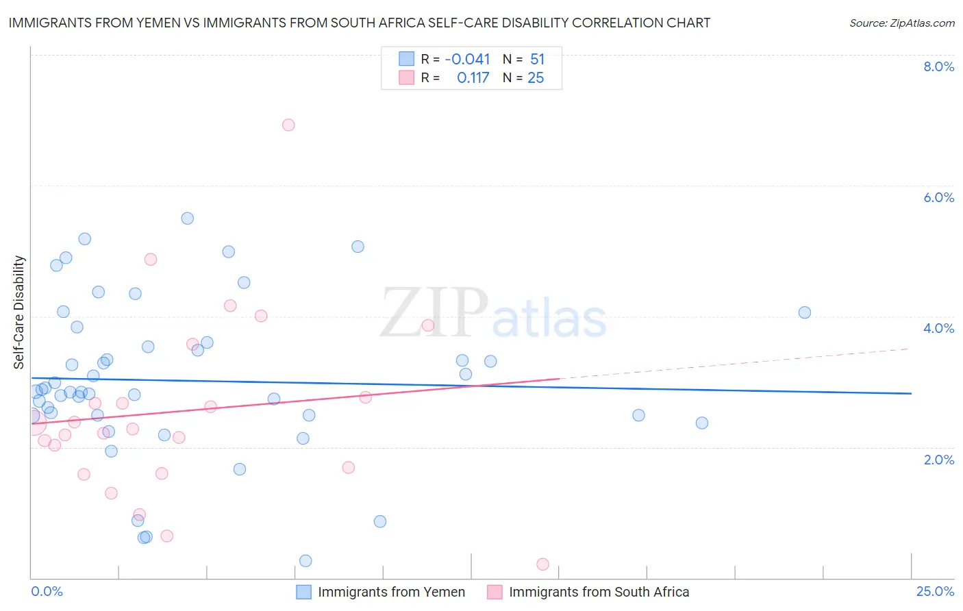 Immigrants from Yemen vs Immigrants from South Africa Self-Care Disability