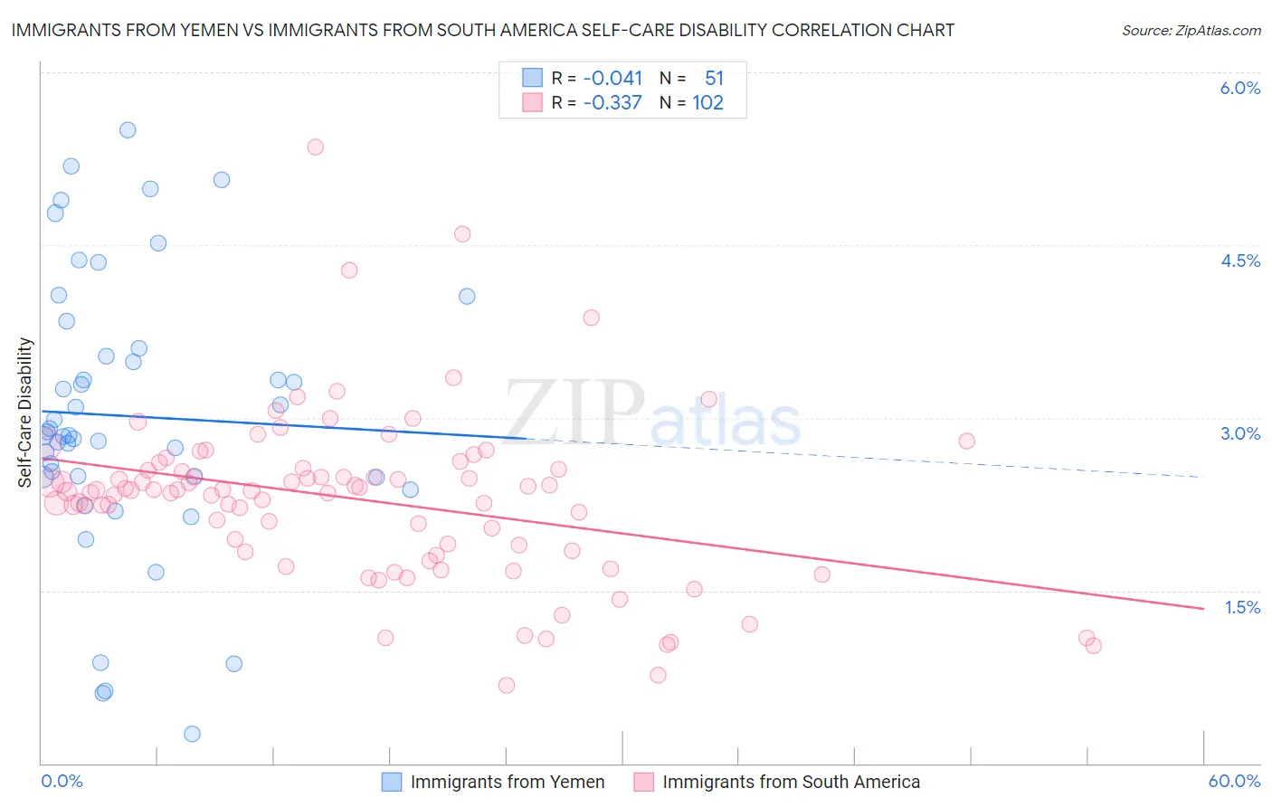 Immigrants from Yemen vs Immigrants from South America Self-Care Disability