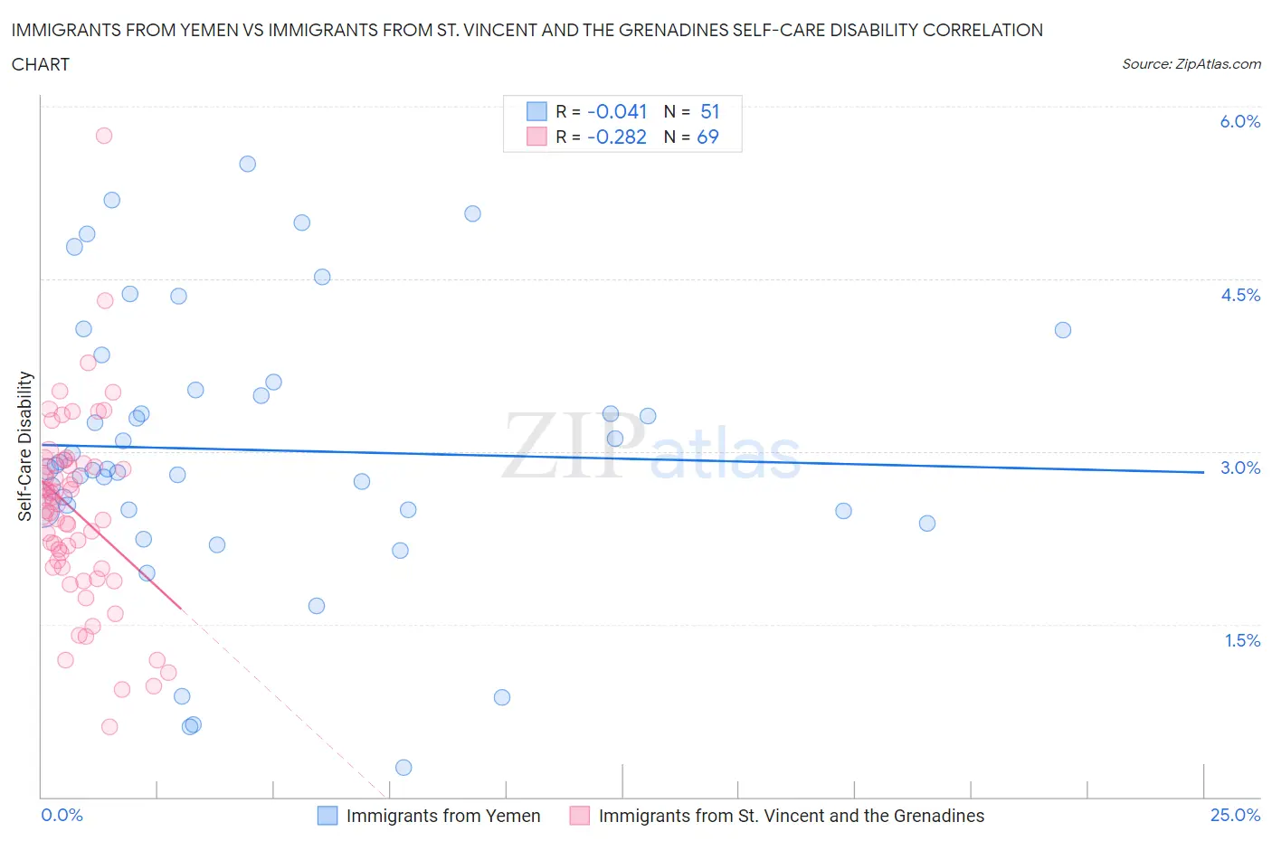 Immigrants from Yemen vs Immigrants from St. Vincent and the Grenadines Self-Care Disability