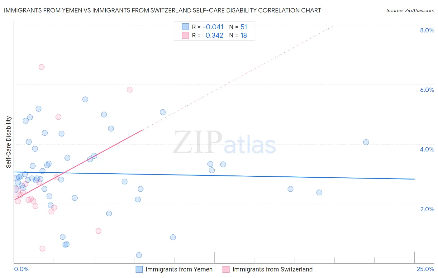 Immigrants from Yemen vs Immigrants from Switzerland Self-Care Disability