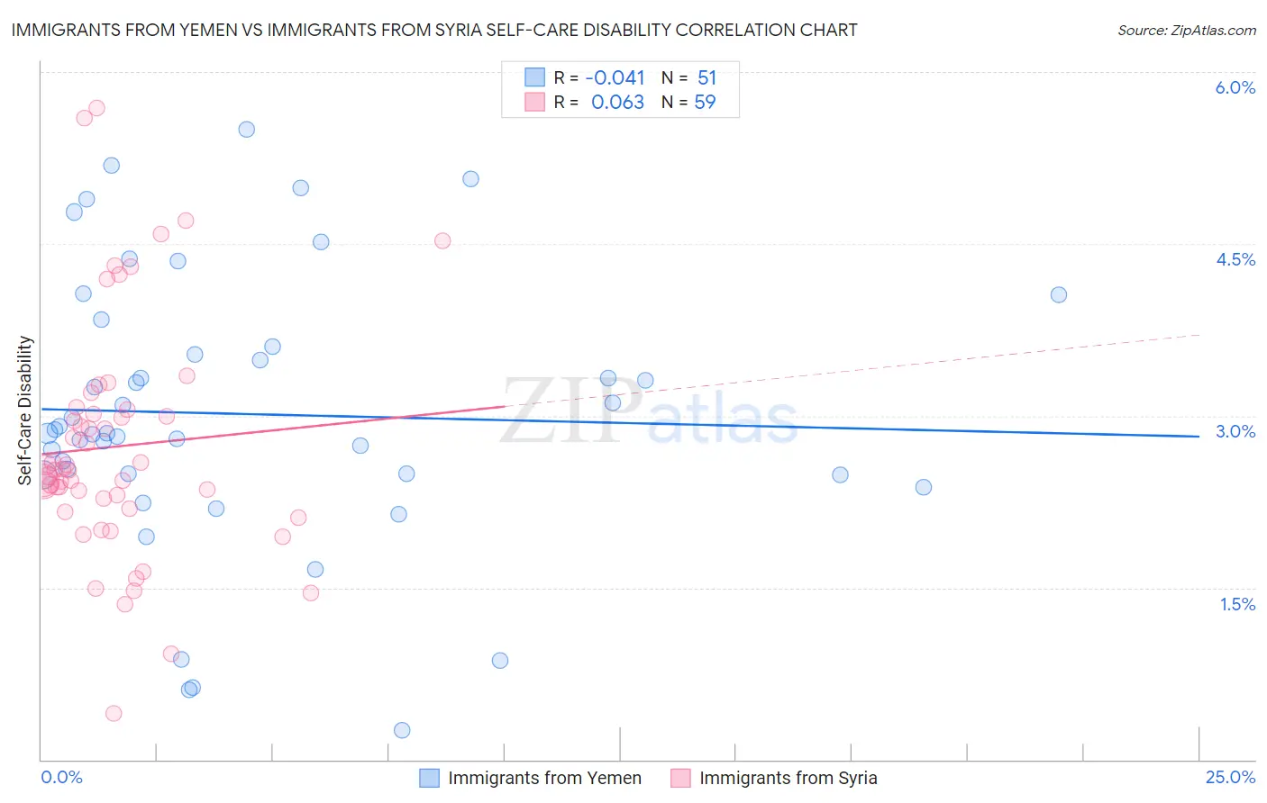 Immigrants from Yemen vs Immigrants from Syria Self-Care Disability