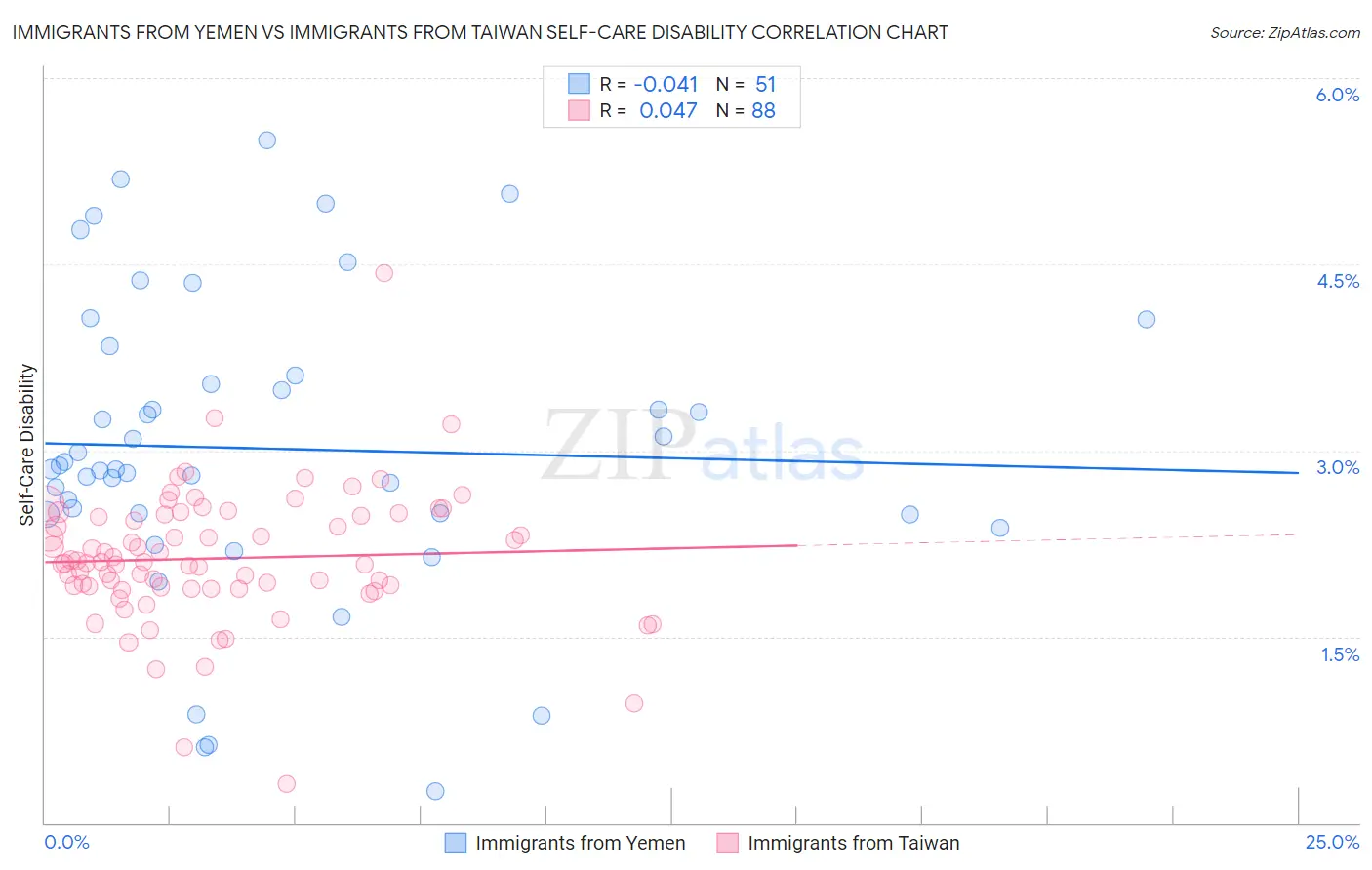 Immigrants from Yemen vs Immigrants from Taiwan Self-Care Disability