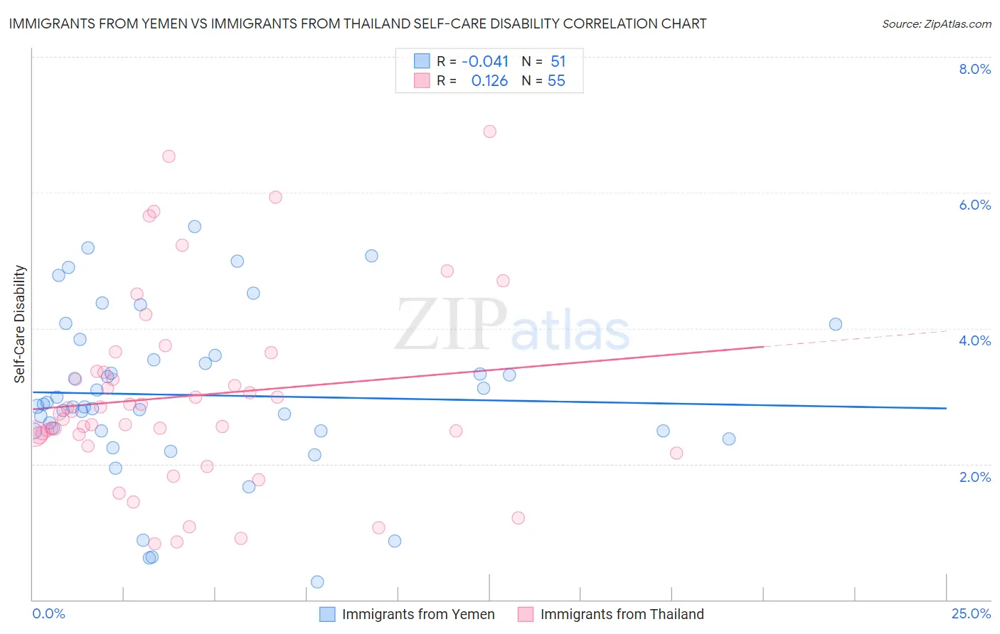 Immigrants from Yemen vs Immigrants from Thailand Self-Care Disability