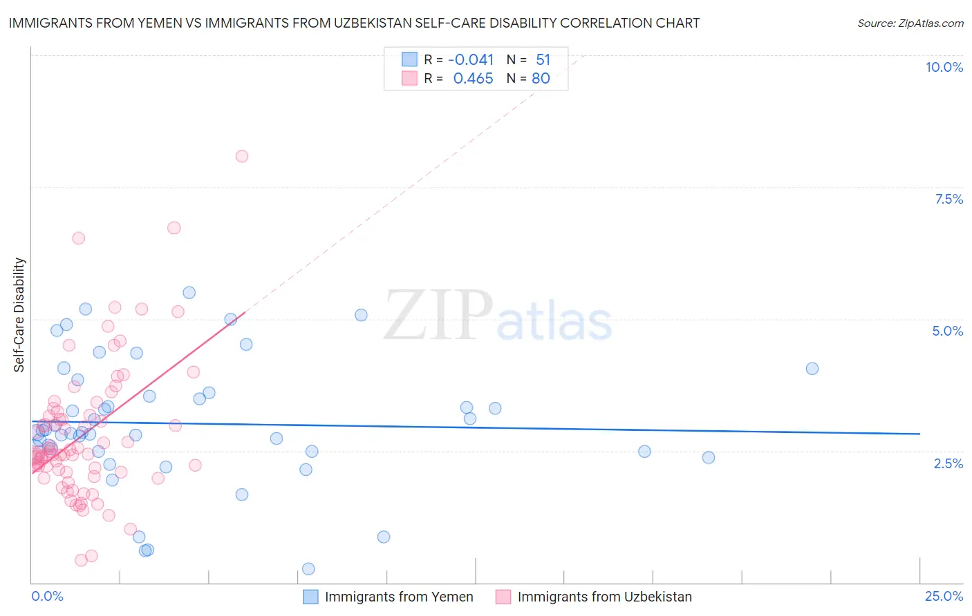 Immigrants from Yemen vs Immigrants from Uzbekistan Self-Care Disability