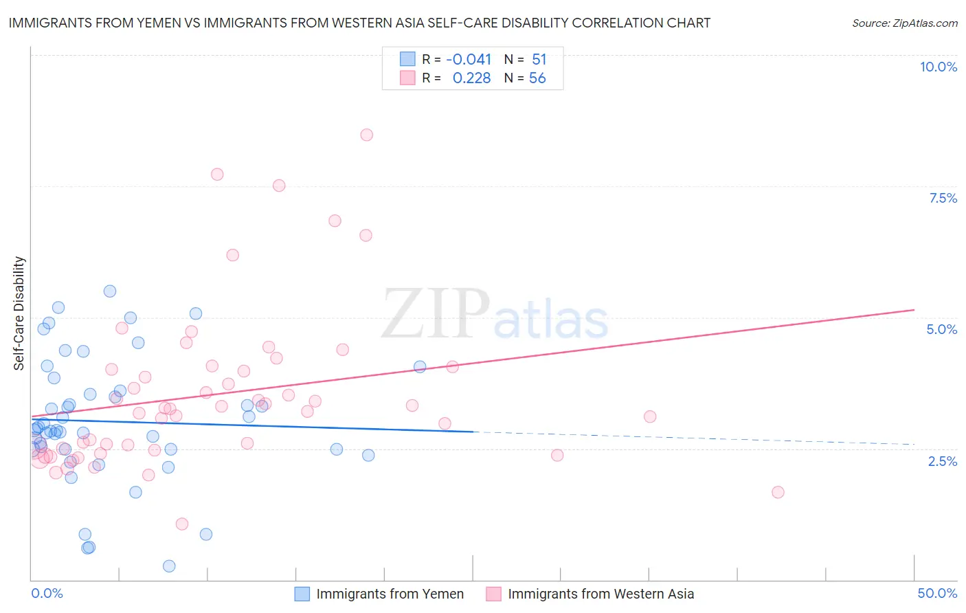 Immigrants from Yemen vs Immigrants from Western Asia Self-Care Disability