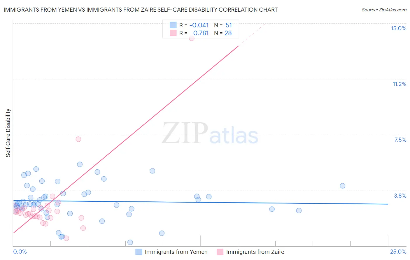 Immigrants from Yemen vs Immigrants from Zaire Self-Care Disability