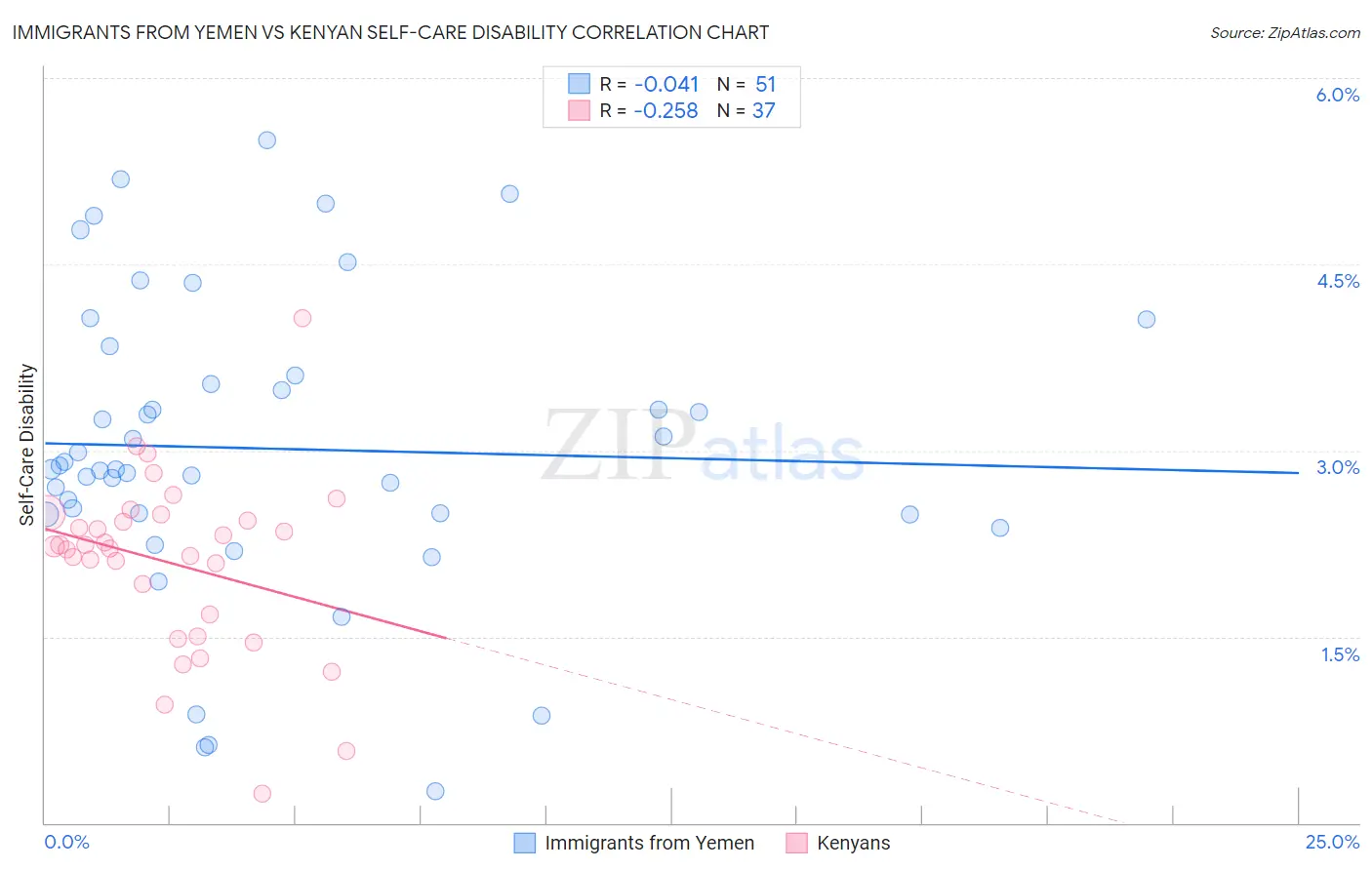 Immigrants from Yemen vs Kenyan Self-Care Disability