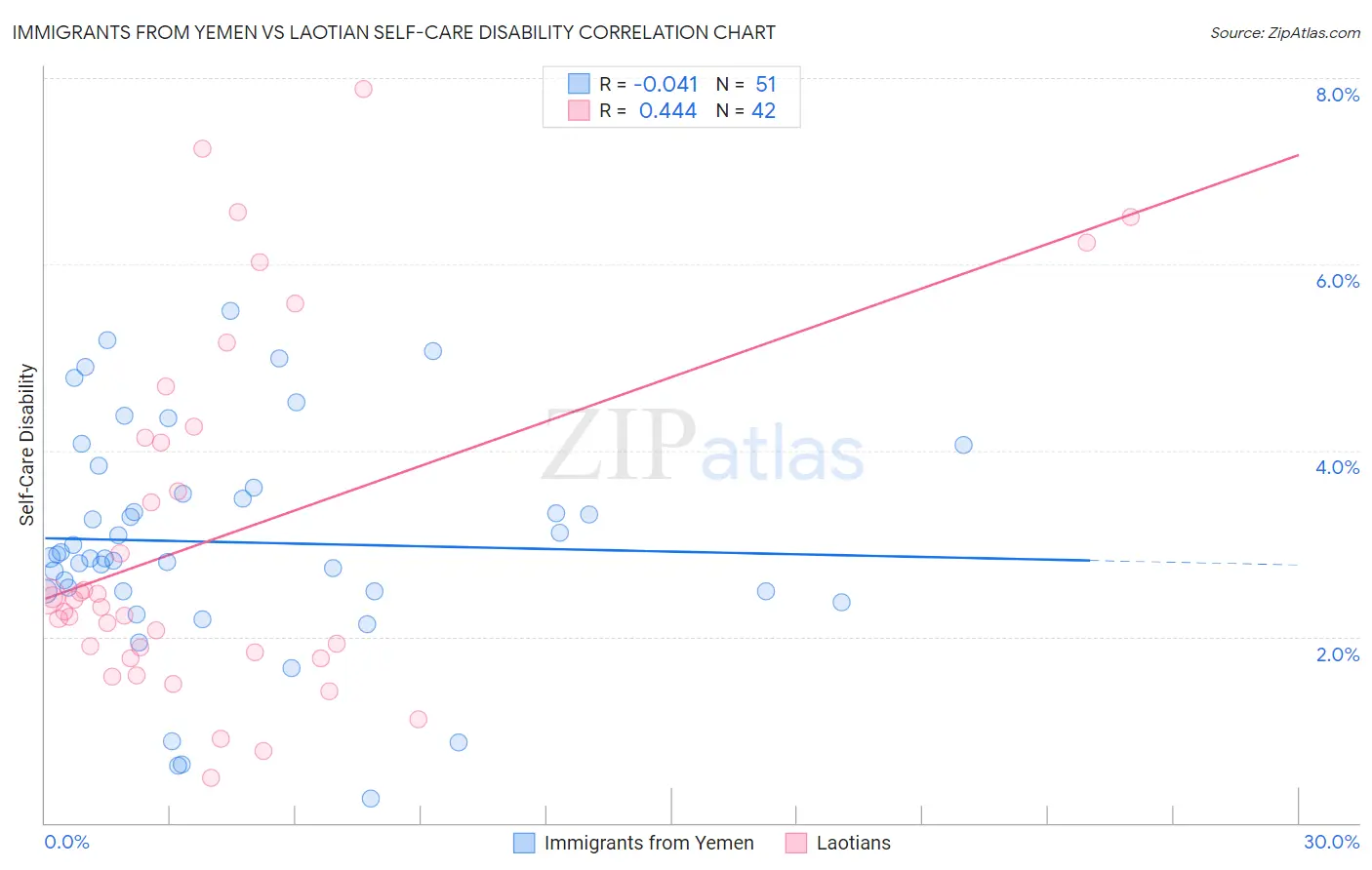 Immigrants from Yemen vs Laotian Self-Care Disability