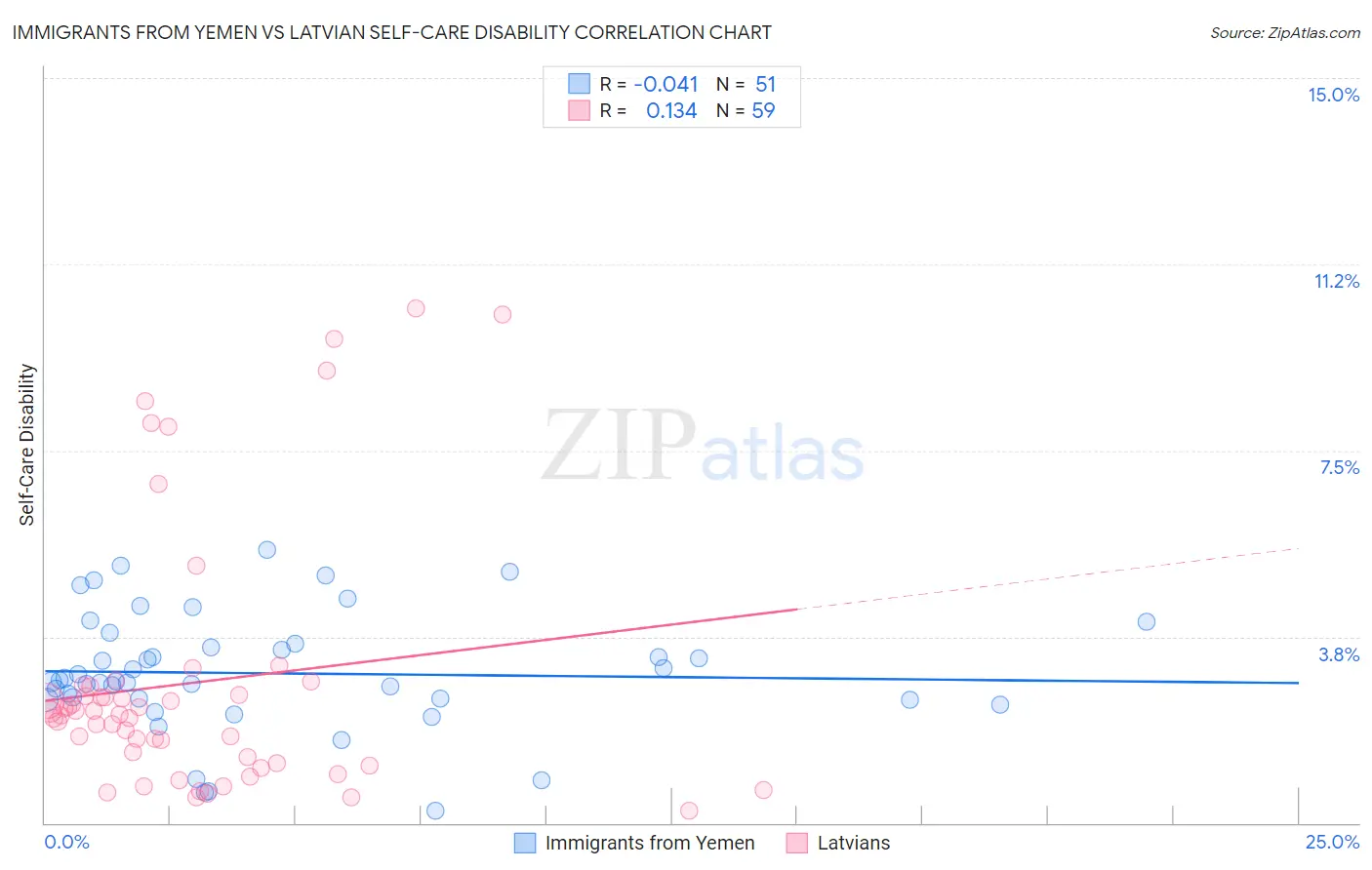 Immigrants from Yemen vs Latvian Self-Care Disability