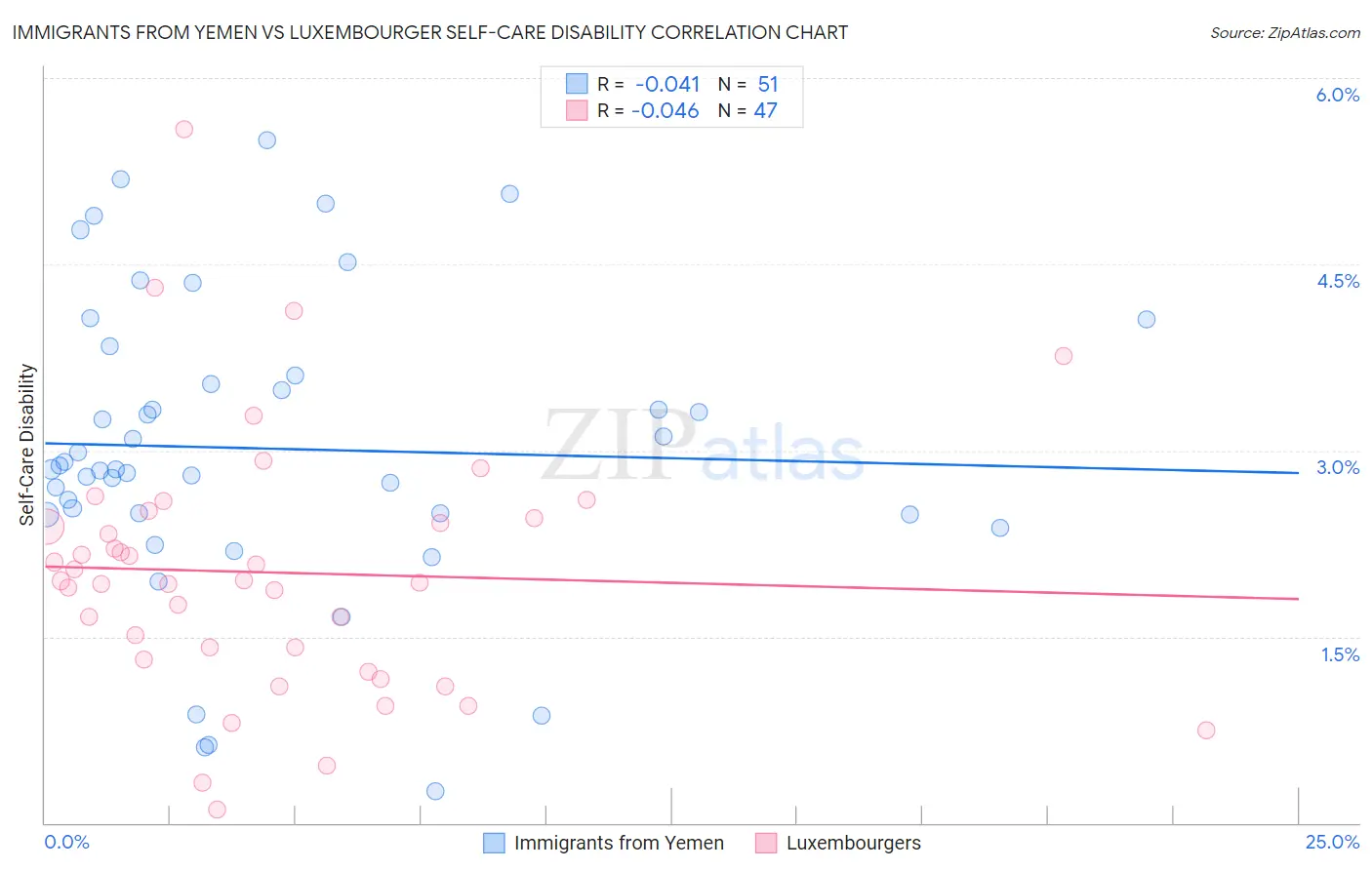 Immigrants from Yemen vs Luxembourger Self-Care Disability