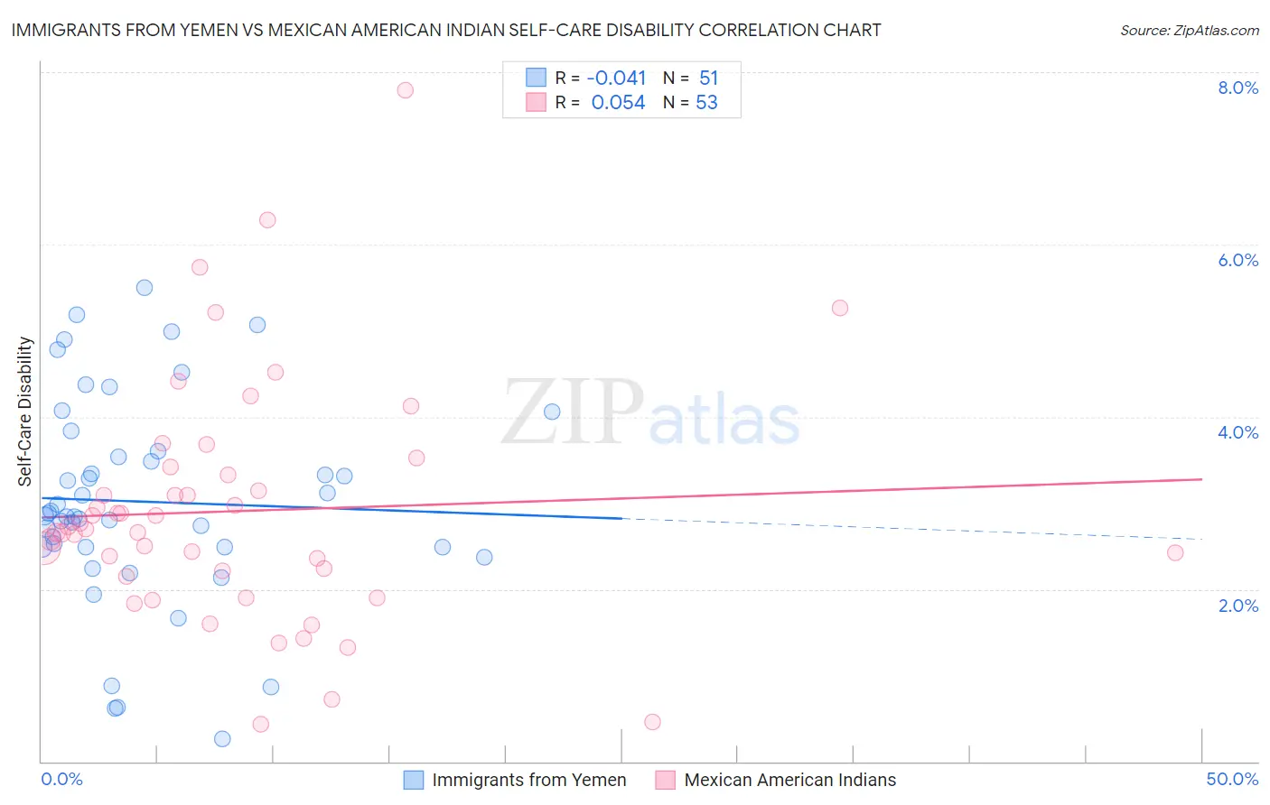 Immigrants from Yemen vs Mexican American Indian Self-Care Disability