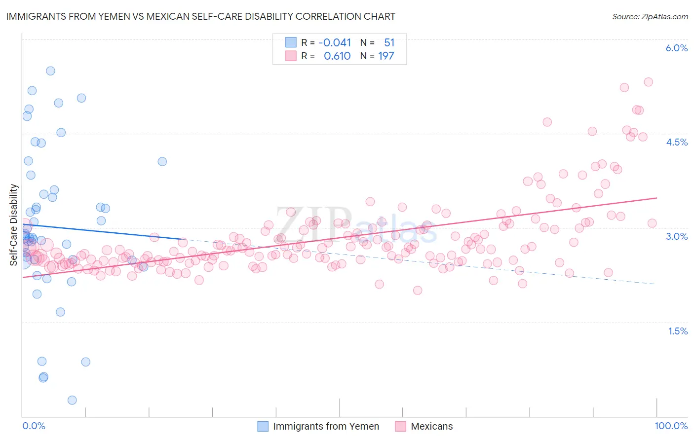 Immigrants from Yemen vs Mexican Self-Care Disability