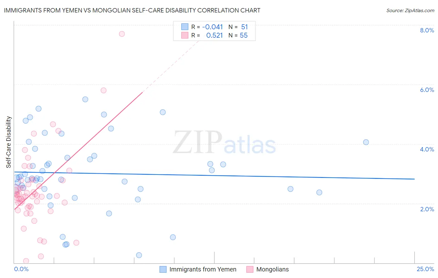 Immigrants from Yemen vs Mongolian Self-Care Disability