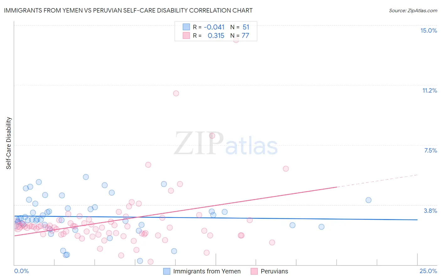 Immigrants from Yemen vs Peruvian Self-Care Disability