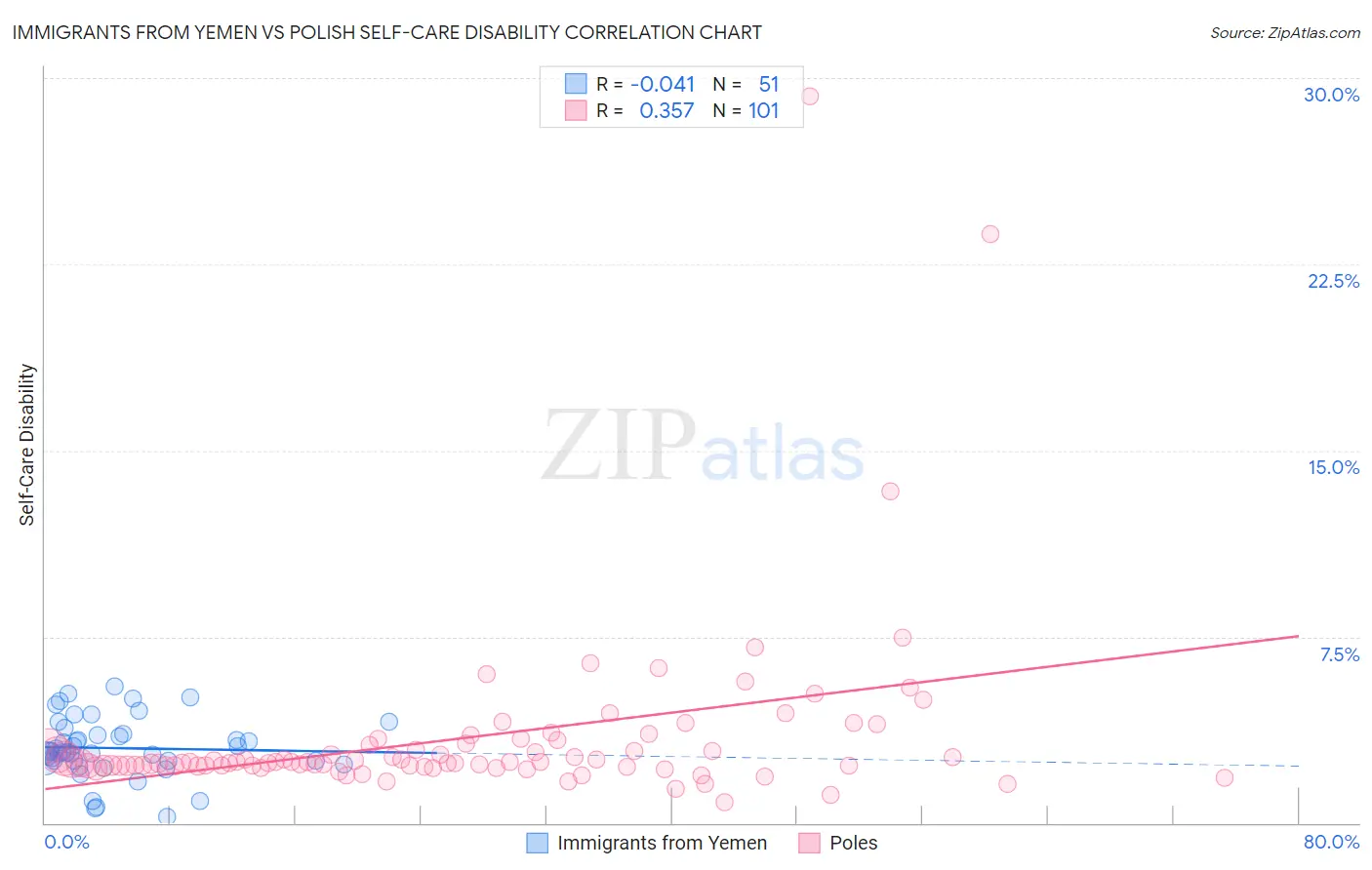 Immigrants from Yemen vs Polish Self-Care Disability