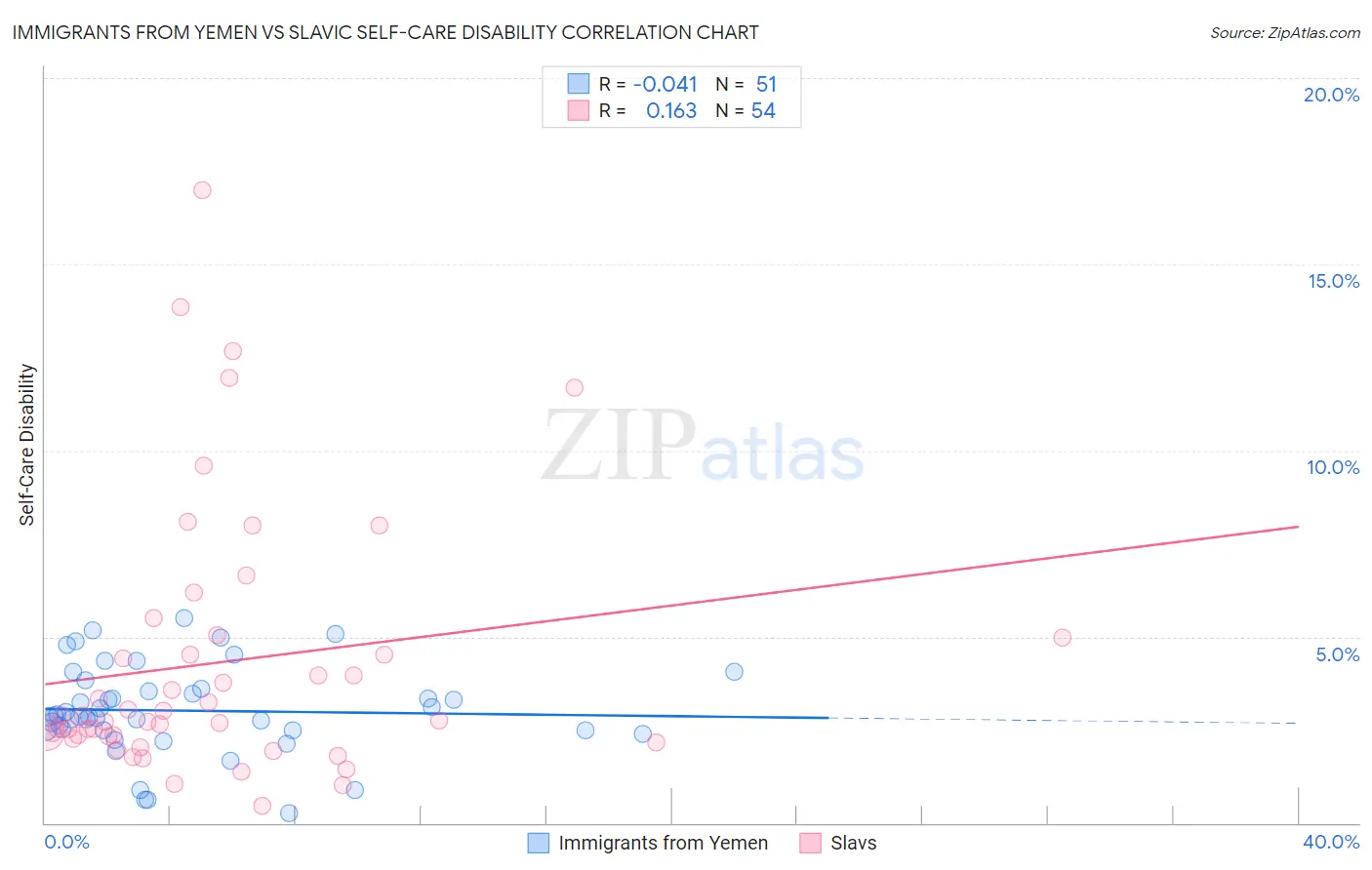 Immigrants from Yemen vs Slavic Self-Care Disability