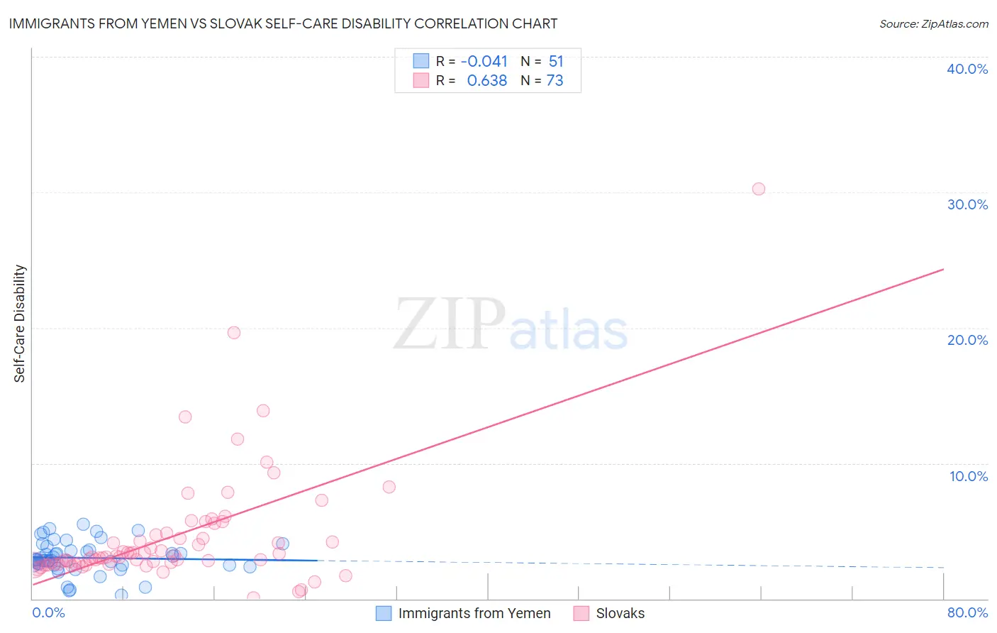 Immigrants from Yemen vs Slovak Self-Care Disability