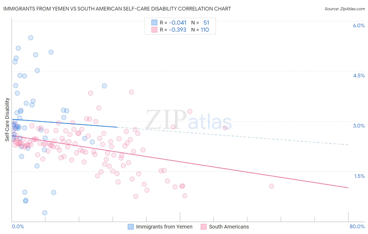 Immigrants from Yemen vs South American Self-Care Disability