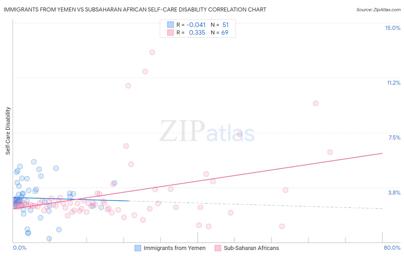 Immigrants from Yemen vs Subsaharan African Self-Care Disability