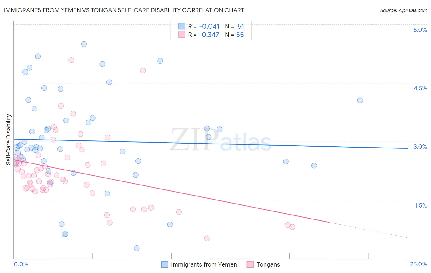 Immigrants from Yemen vs Tongan Self-Care Disability