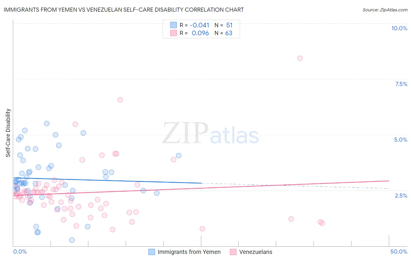 Immigrants from Yemen vs Venezuelan Self-Care Disability