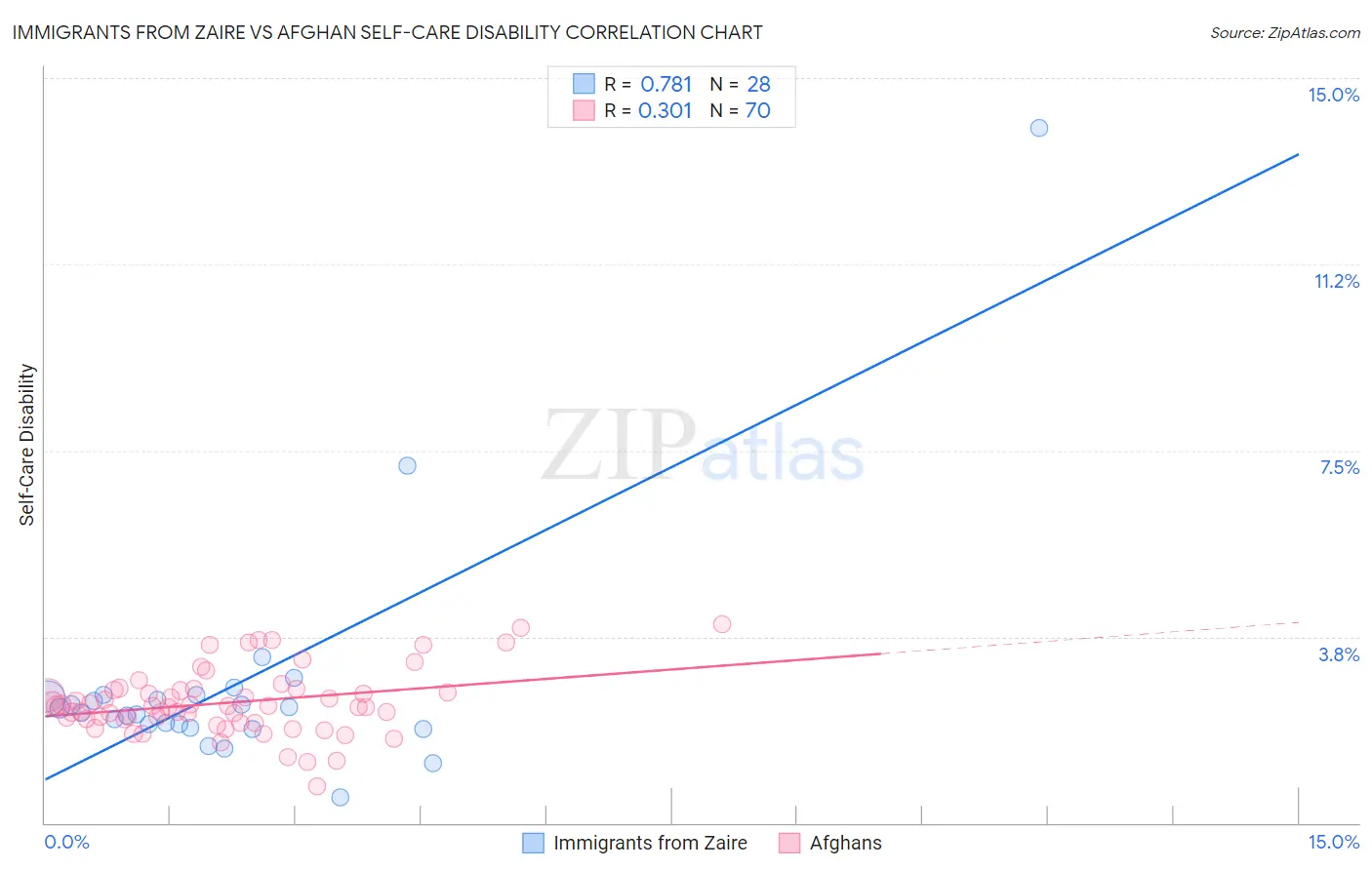 Immigrants from Zaire vs Afghan Self-Care Disability