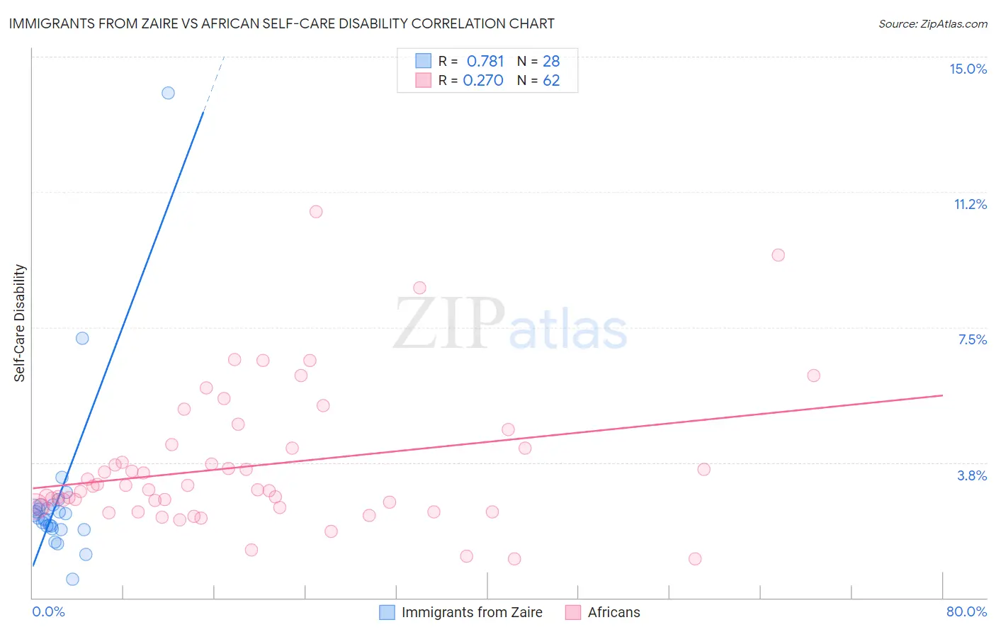 Immigrants from Zaire vs African Self-Care Disability