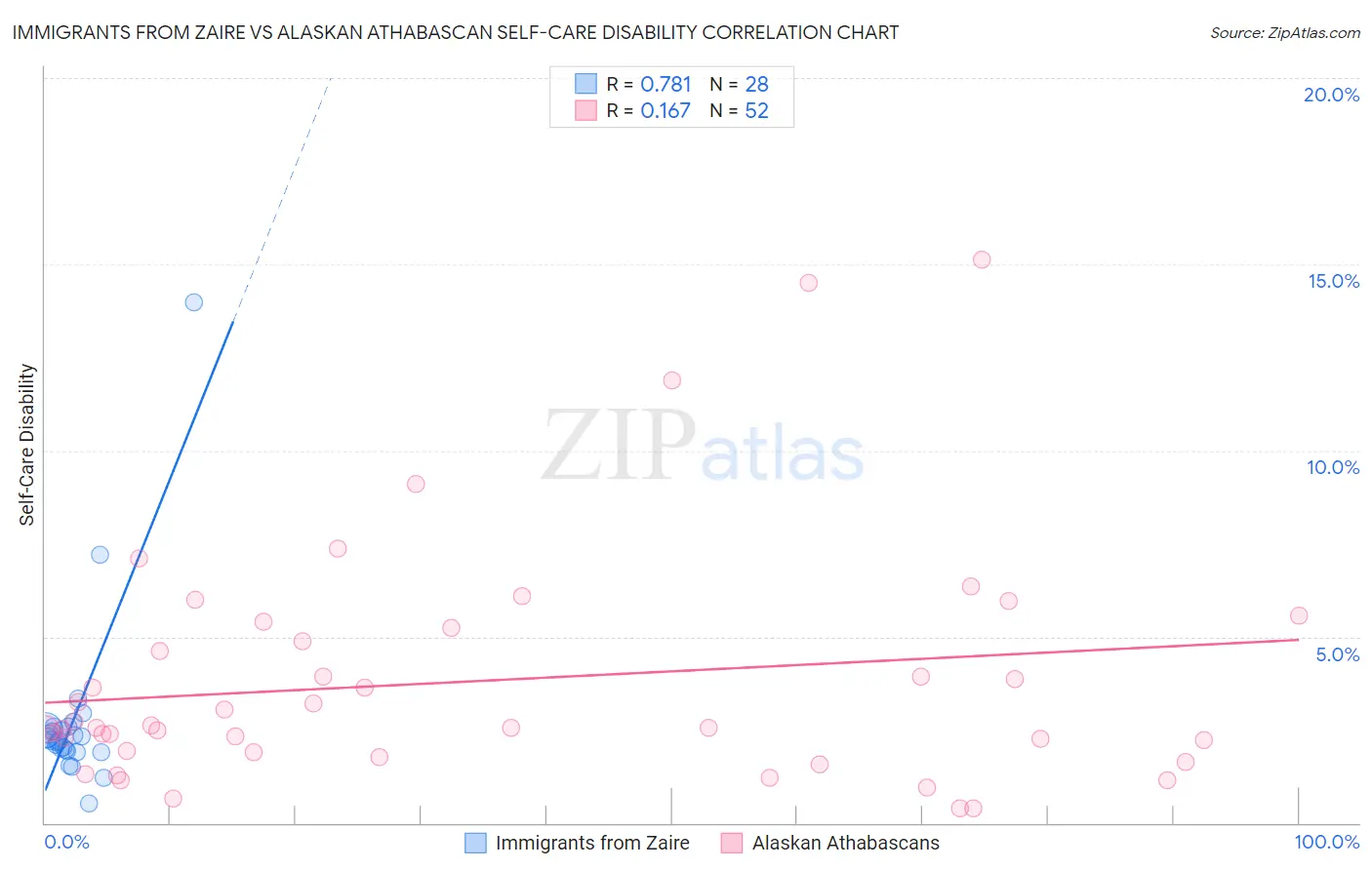 Immigrants from Zaire vs Alaskan Athabascan Self-Care Disability
