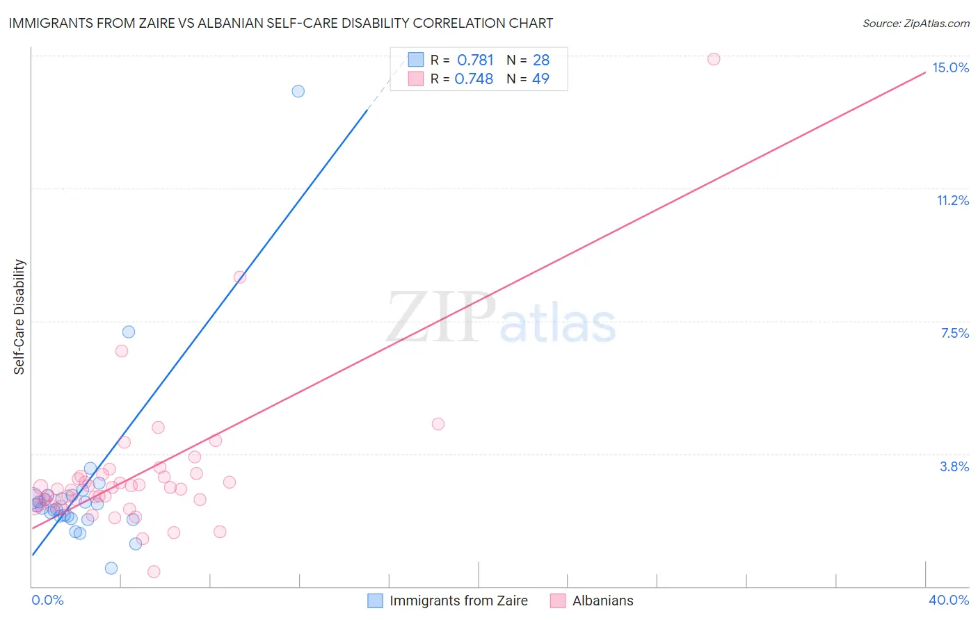 Immigrants from Zaire vs Albanian Self-Care Disability