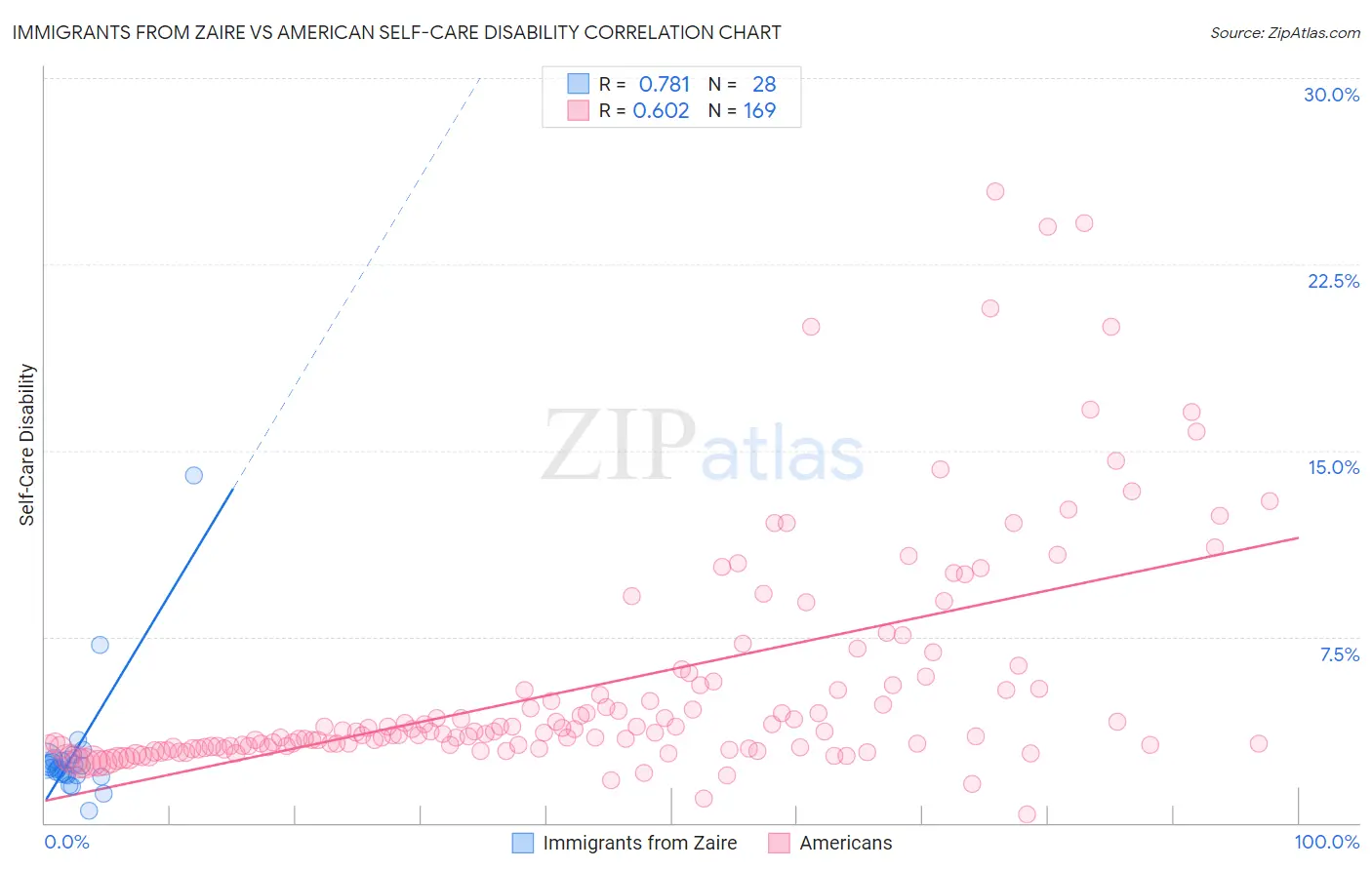 Immigrants from Zaire vs American Self-Care Disability