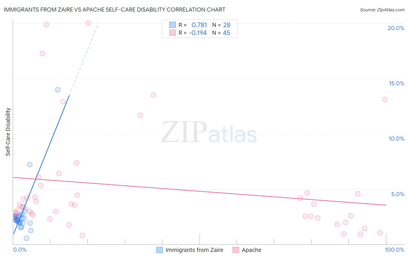 Immigrants from Zaire vs Apache Self-Care Disability