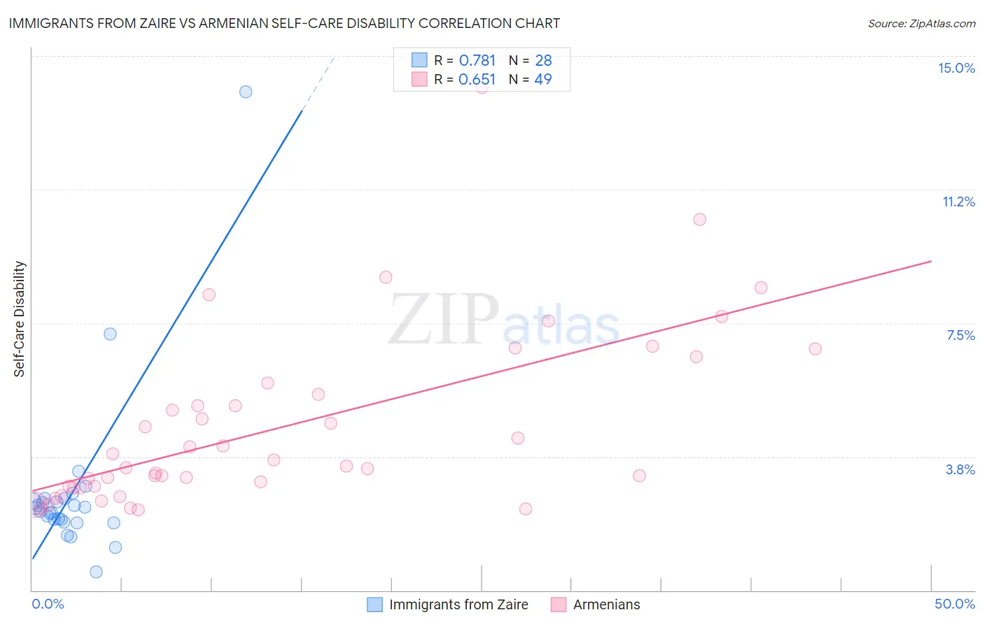 Immigrants from Zaire vs Armenian Self-Care Disability