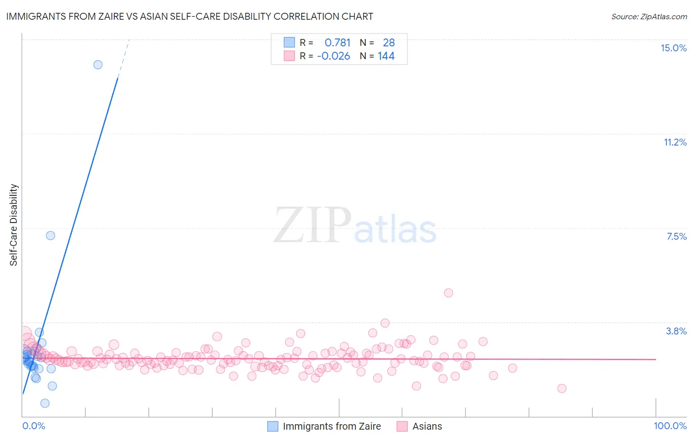 Immigrants from Zaire vs Asian Self-Care Disability