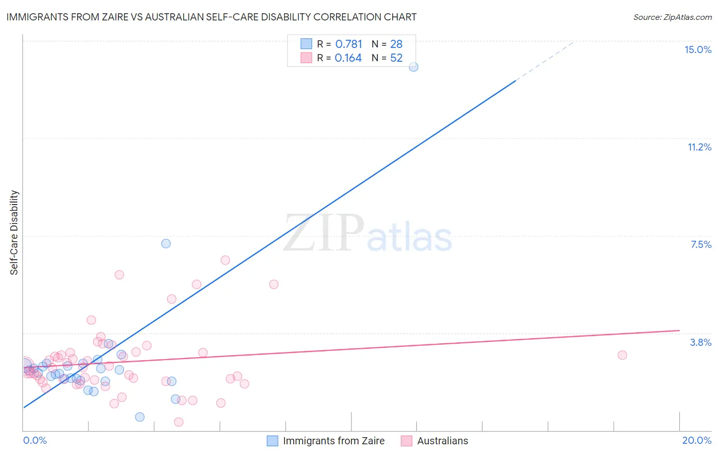 Immigrants from Zaire vs Australian Self-Care Disability